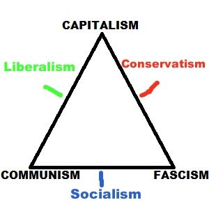 NationStates • View Topic - The NationStates Political Triangle