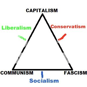 NationStates • View topic - The NationStates Political Triangle